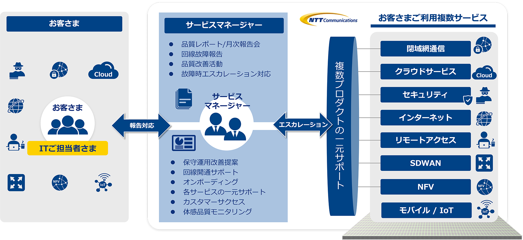サービスマネージャーとは