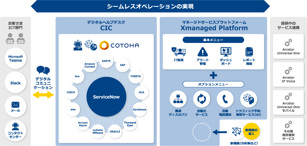 「標準マネージドサービス」を支える共通プラットフォーム