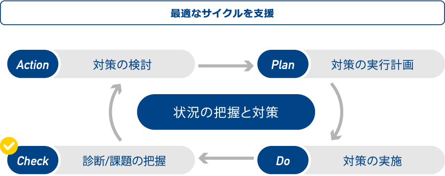 最適なサイクルを支援