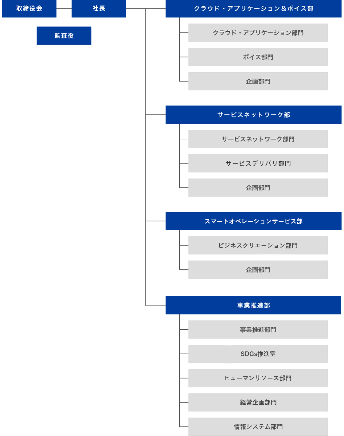 組織図