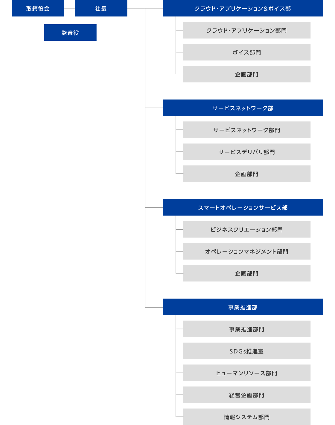 組織図