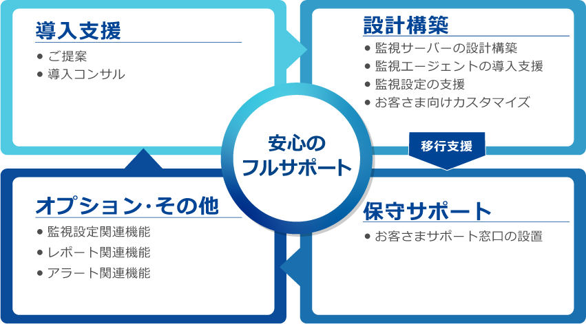 ZABICOM導入検討から導入後の運用まで安心フルサポートイメージ画像