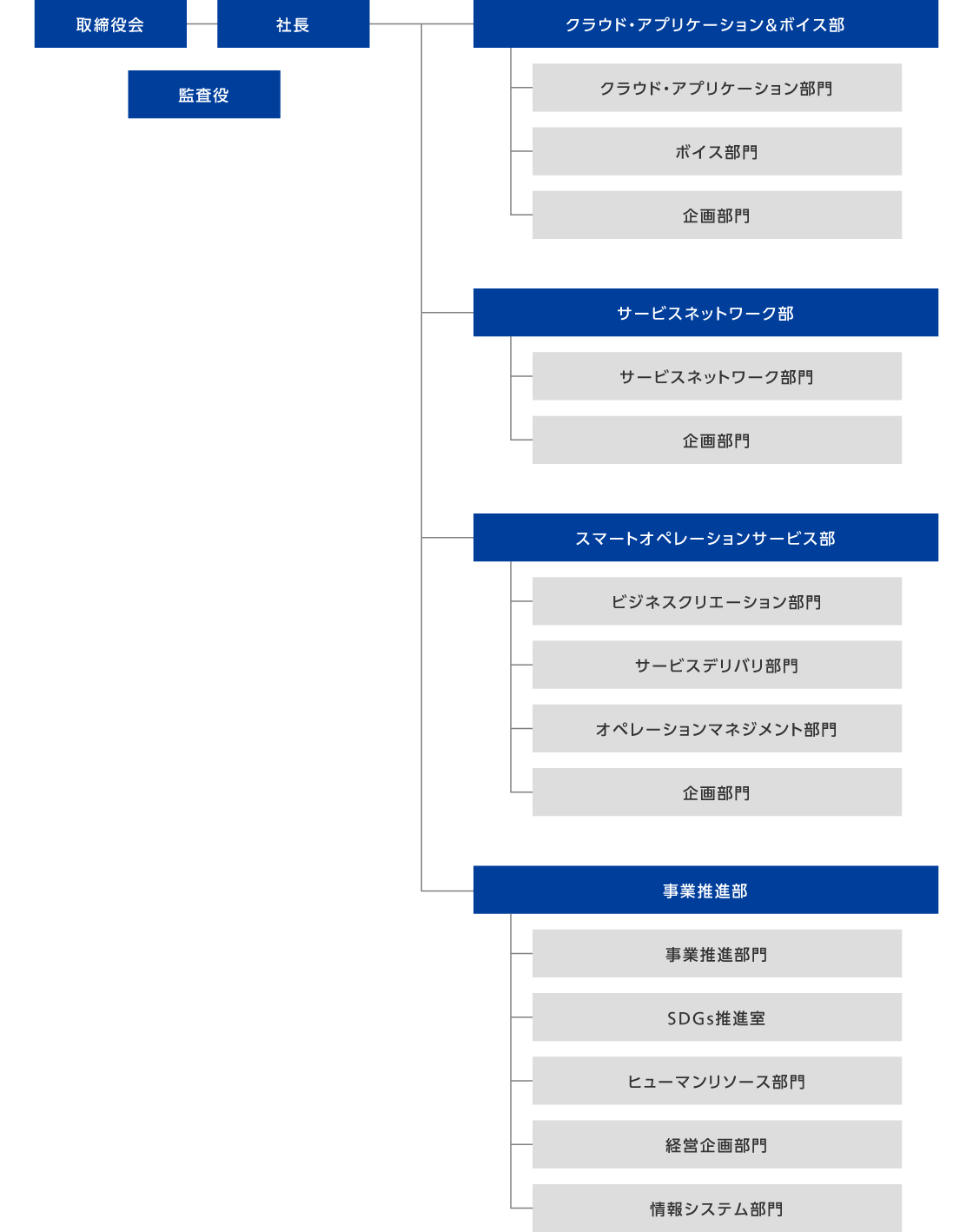 組織図