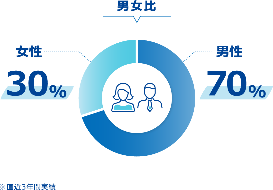 男女比、男性70%、女性30%。直近3年間の実績です。