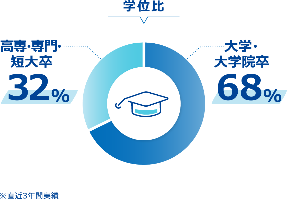 学位比、大学・大学院卒68%、高専・専門・短大卒32%。直近3年間の実績です。