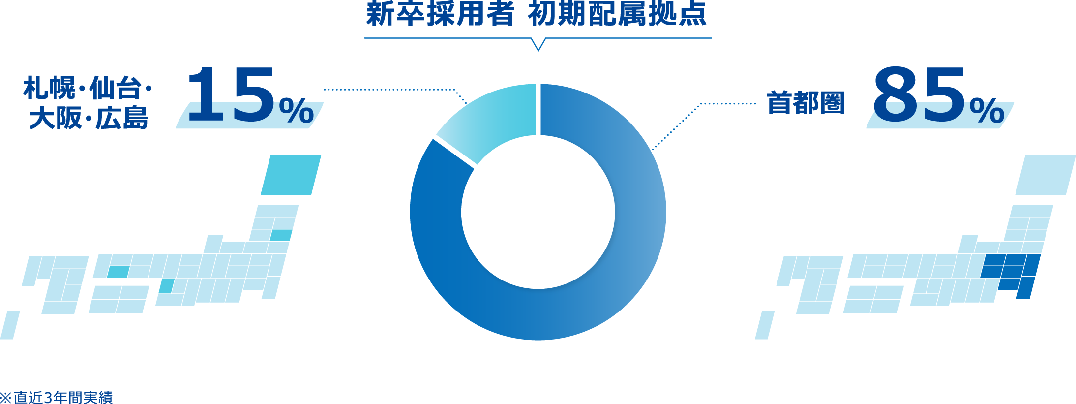 新卒採用者 初期配属拠点、首都圏85%、札幌・仙台・大阪・広島15%。直近3年間の実績です。