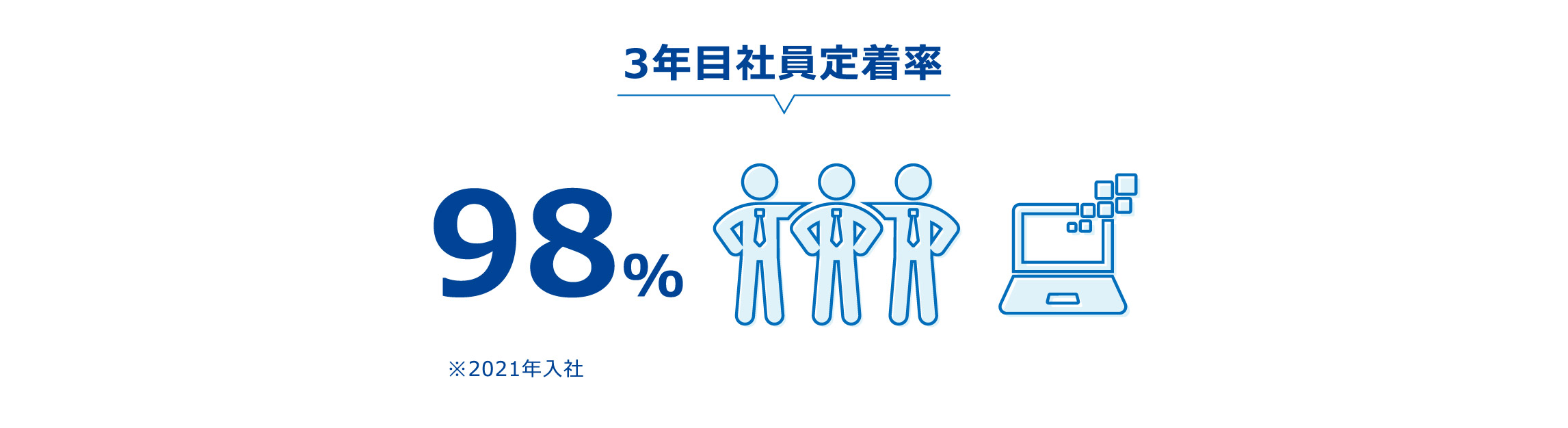 3年目社員定着率、98%。2021年入社の実績です。