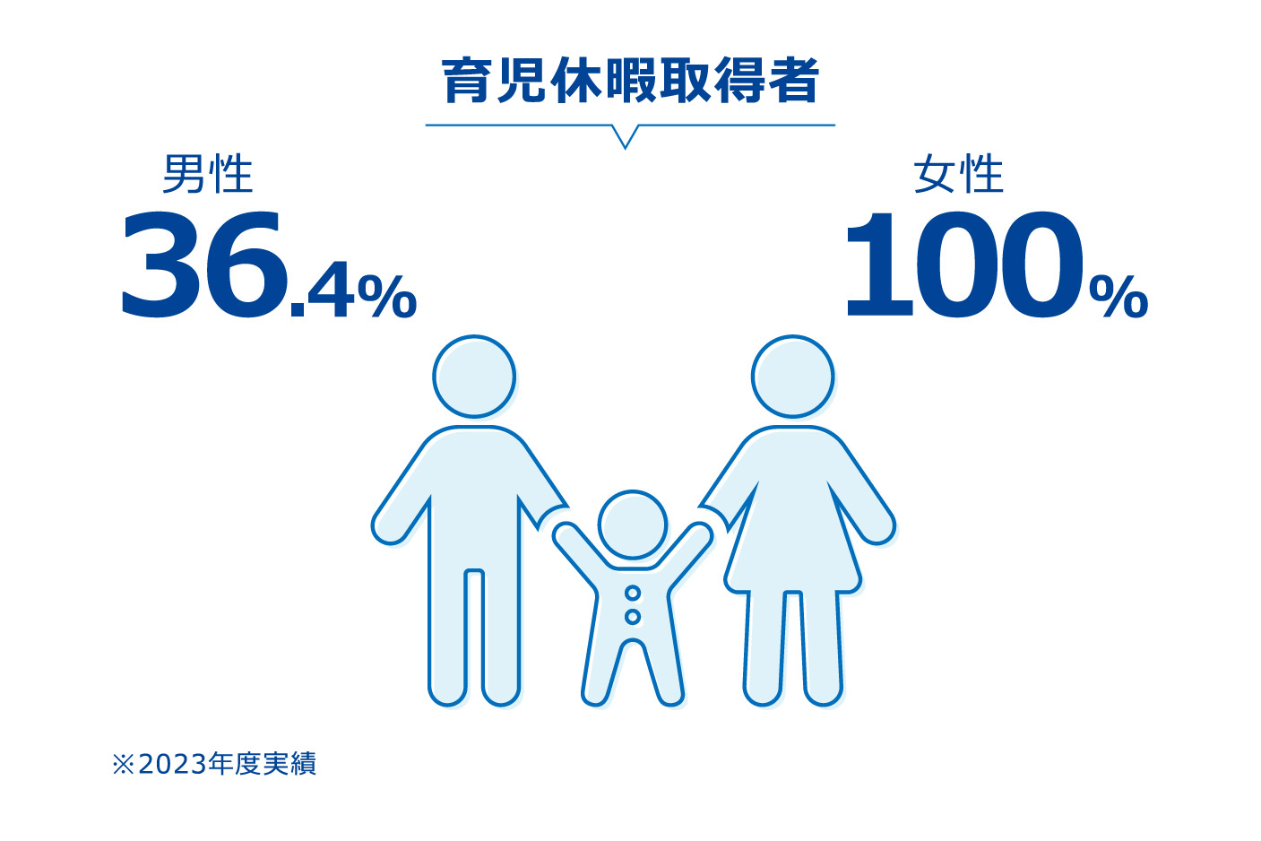 育児休暇取得者、女性100%、男性36.4%。2023年度の実績です。