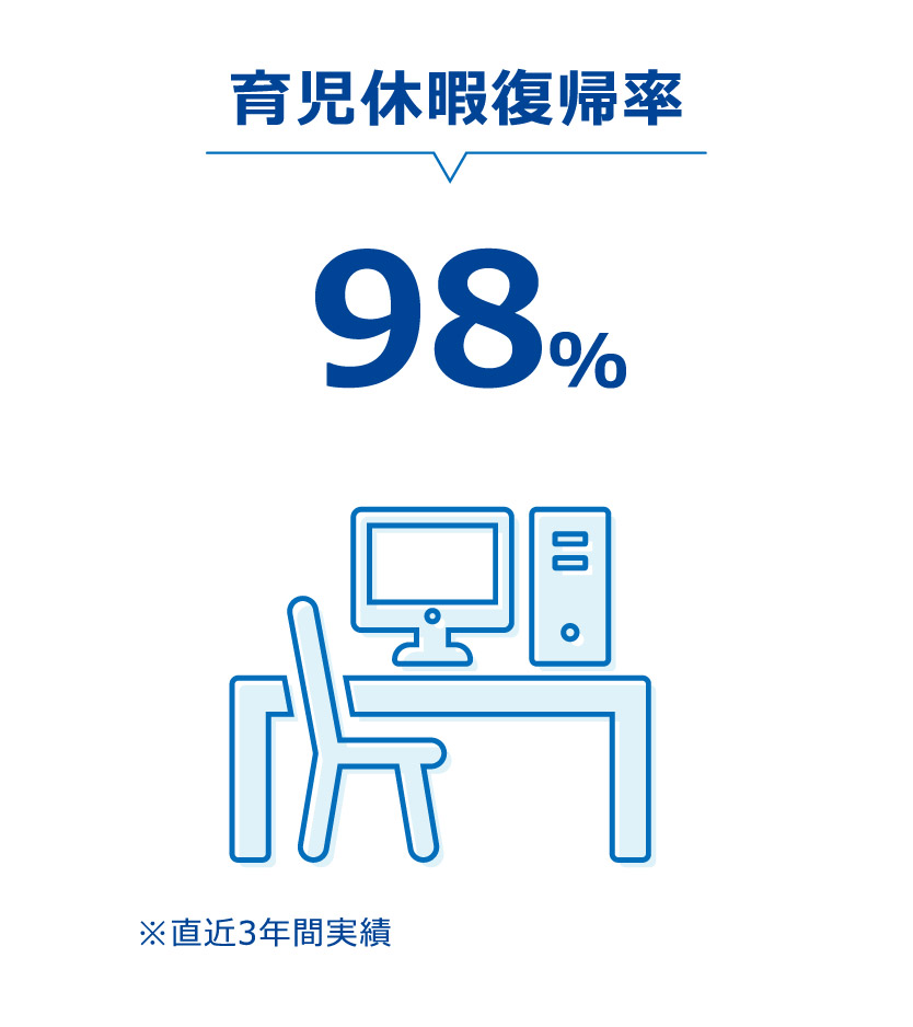 育児休暇復帰率、98%。直近3年間の実績です。