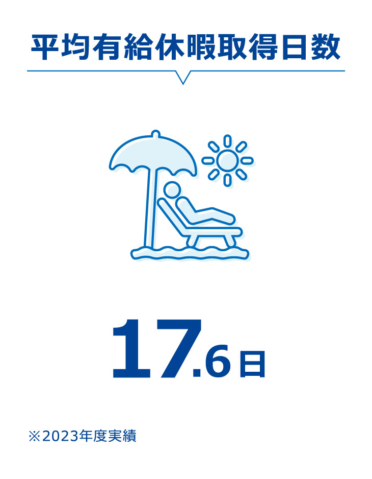 平均有給休暇取得日数、17.6日。2023年度の実績です。