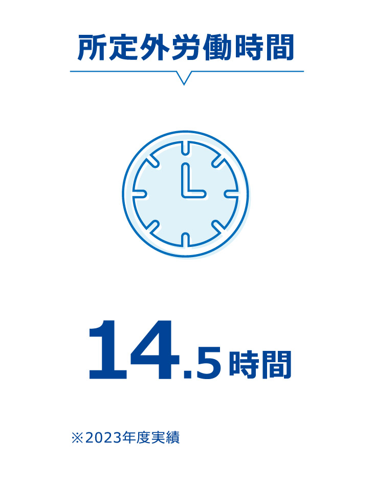 所定外労働時間、14.5時間。2023年度の実績です。