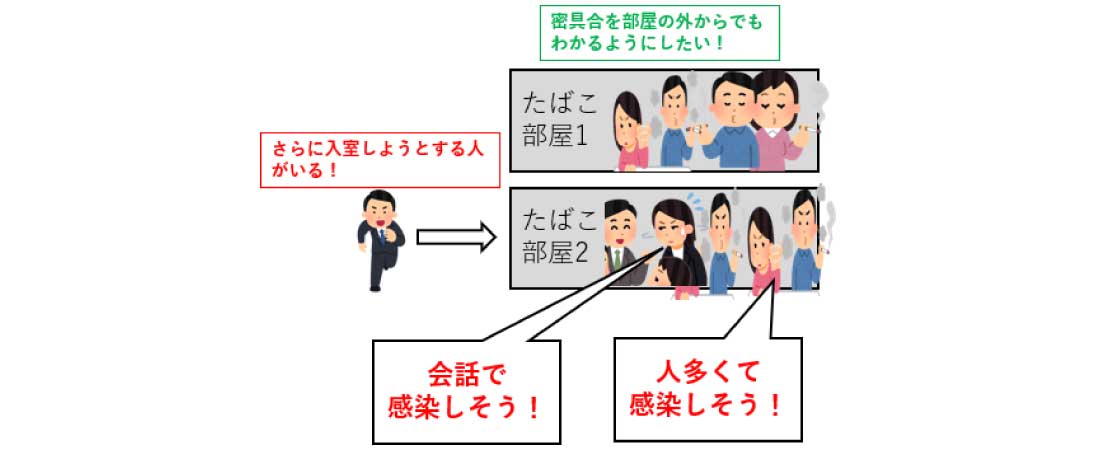 人が密集してしまう喫煙室内の図