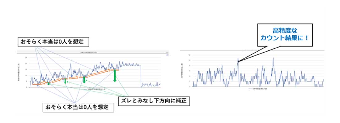 高精度なカウント結果を表した図
