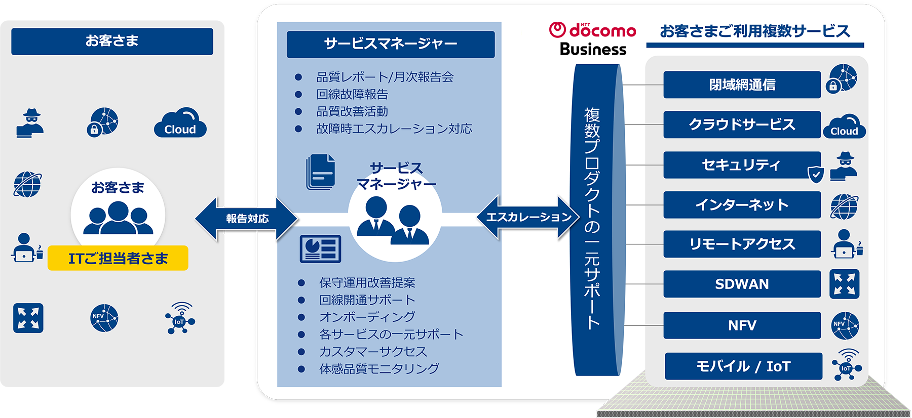 サービスマネージャーとは