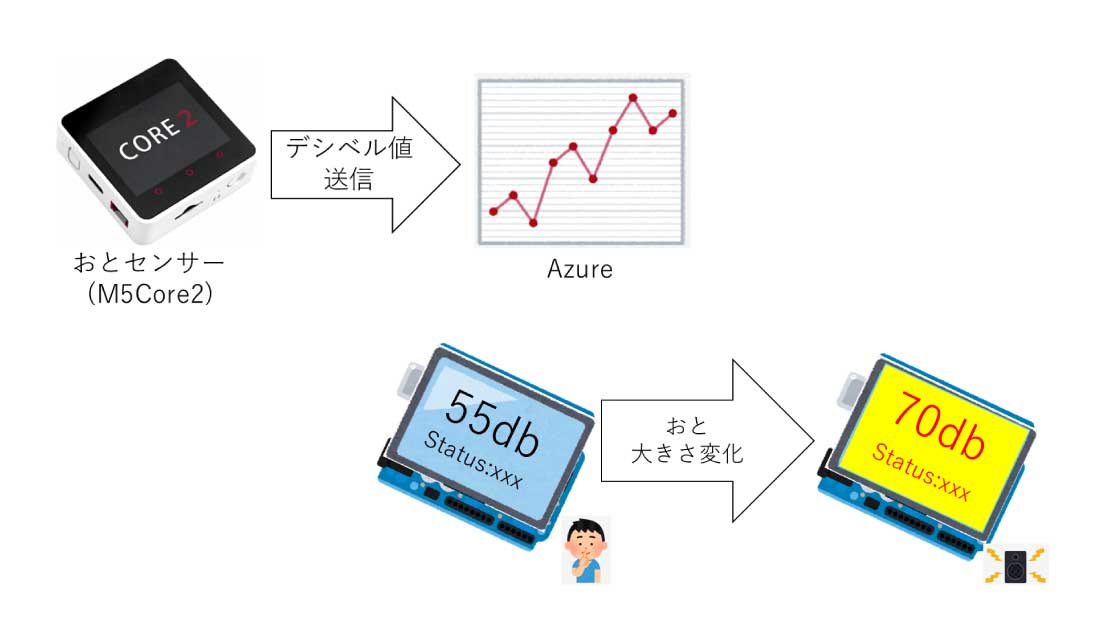 おとセンサー