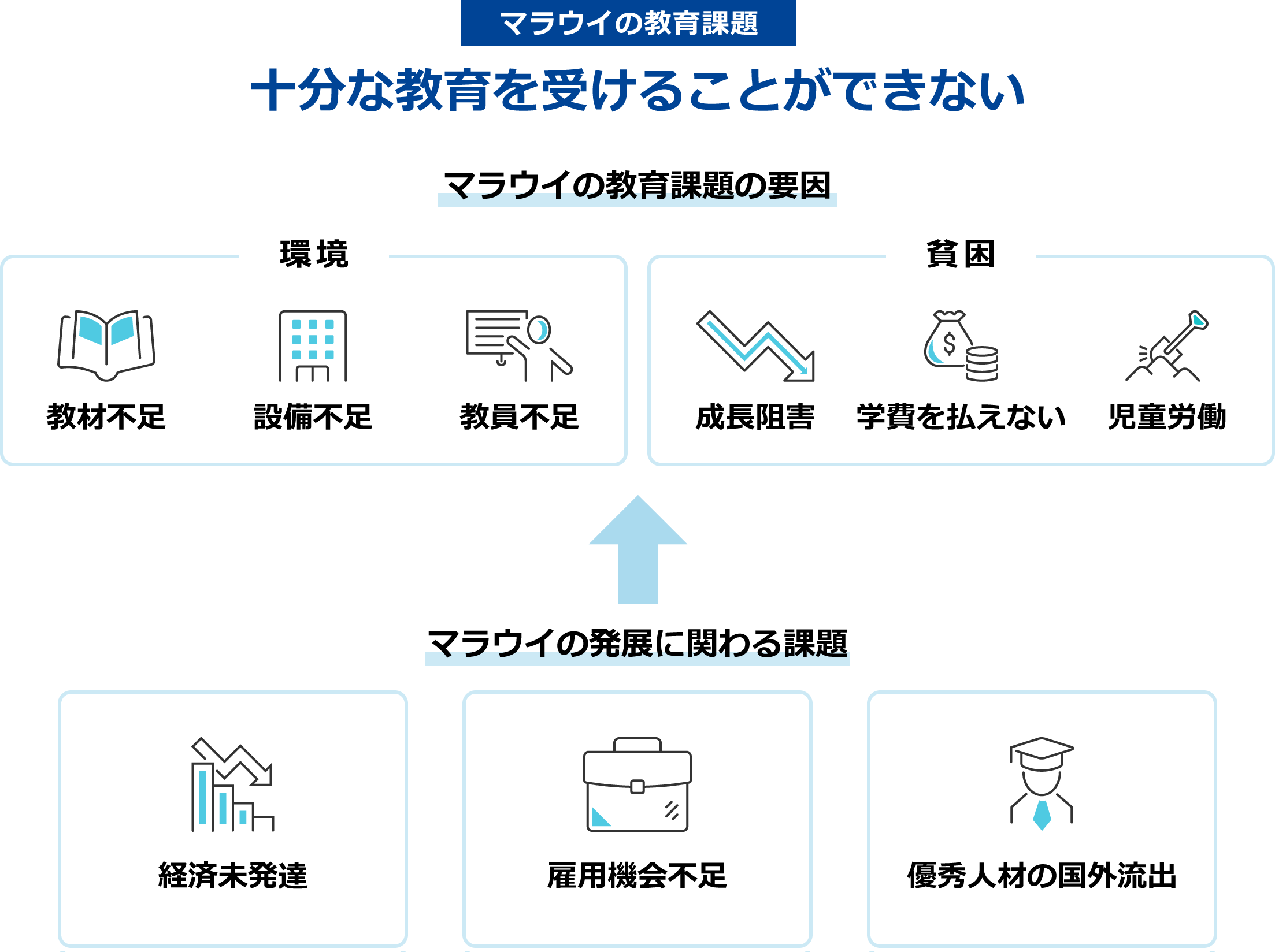 マラウイの教育課題