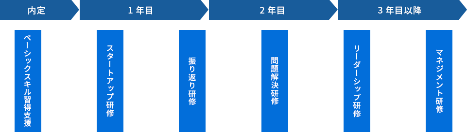 階層別集合研修