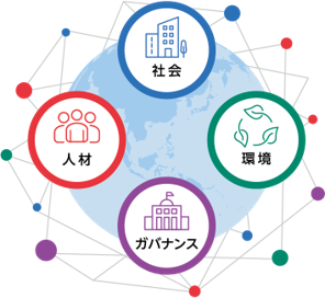 NTTコミュニケーションズグループSDGs基本方針