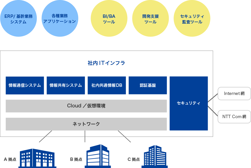 社内業務プロセスの効率化・業務環境整備 イメージ2